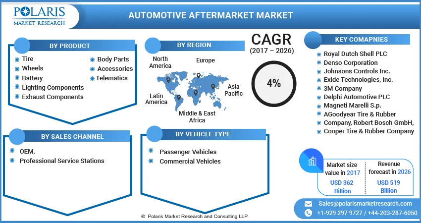 Automotive Aftermarket Market